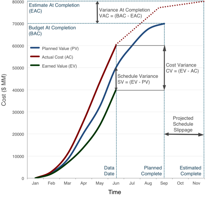 Earned-Value-Management